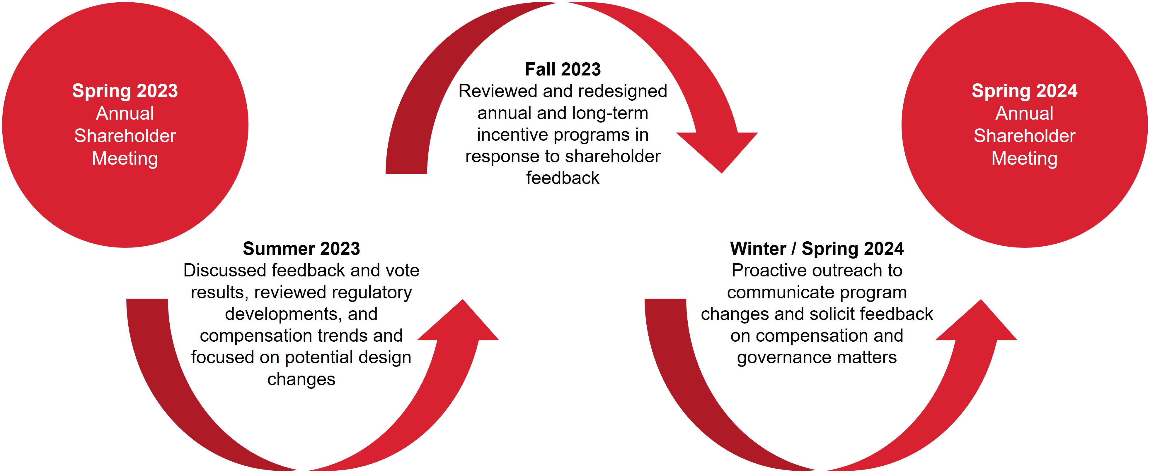 ShareholderEngagement Cycle_2024.jpg